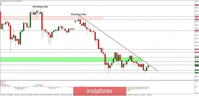 Technical analysis of ETH/USD for 02/03/2020: