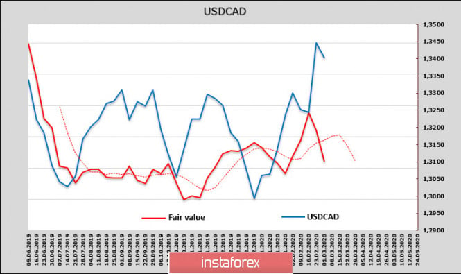CFTC report was outdated before it was released, CAD will try to develop a correction, and the demand for JPY is unlikely
