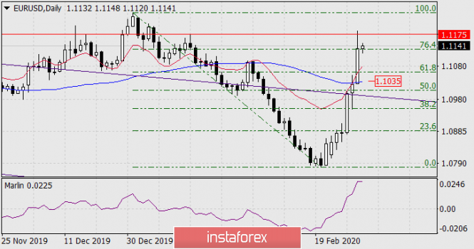 Forecast for EUR/USD on March 3, 2020
