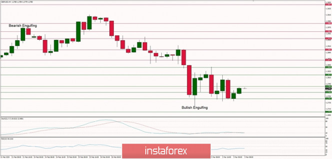 Technical analysis of GBP/USD for 03/03/2020: