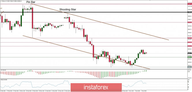 Technical analysis of BTC/USD for 03/03/2020: