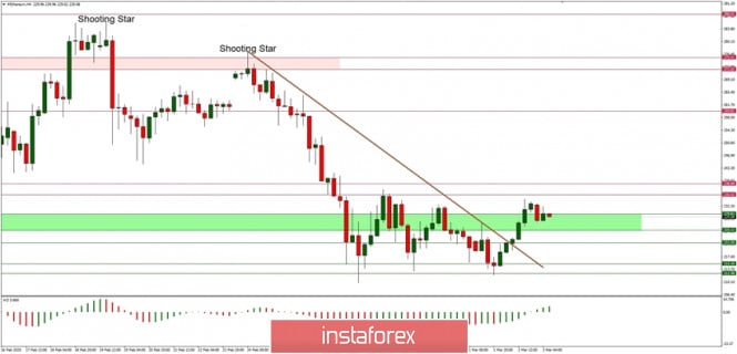 Technical analysis of ETH/USD for 03/03/2020: