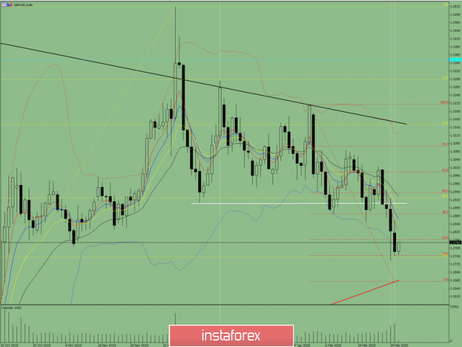 Indicator analysis. Daily review of GBP/USD on March 3, 2020