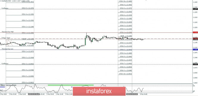 EUR/USD intraday high/low projection for MAR 04, 2020