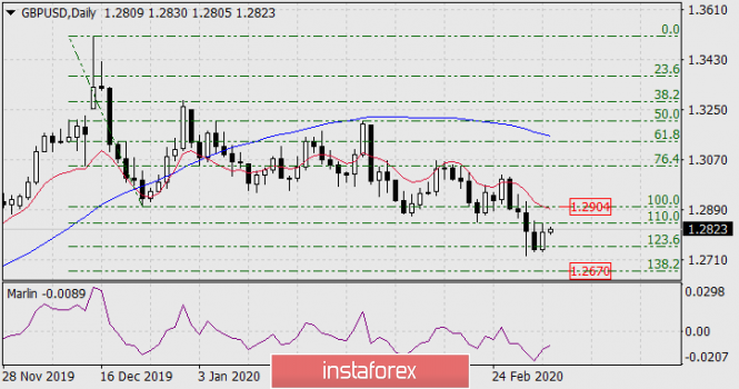 Forecast for GBP/USD on March 4, 2020