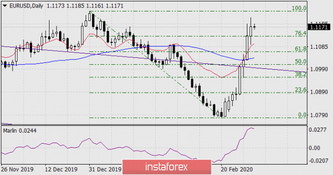 Forecast for EUR/USD on March 4, 2020