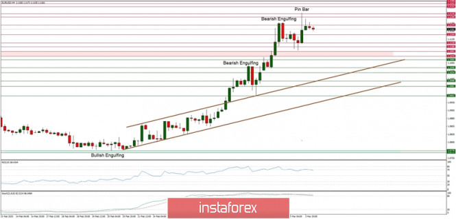 Technical analysis of EUR/USD for 04/03/2020: