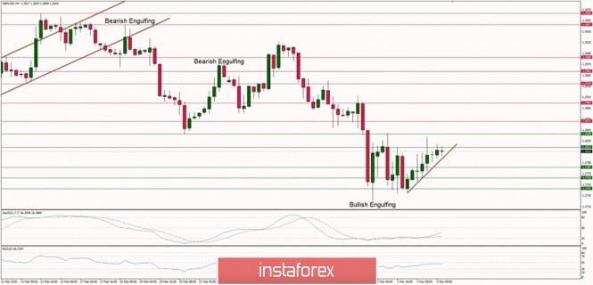 Technical analysis of GBP/USD for 04/03/2020: