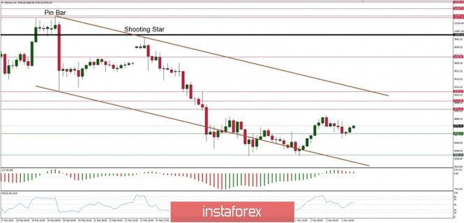 Technical analysis of BTC/USD for 04/03/2020: