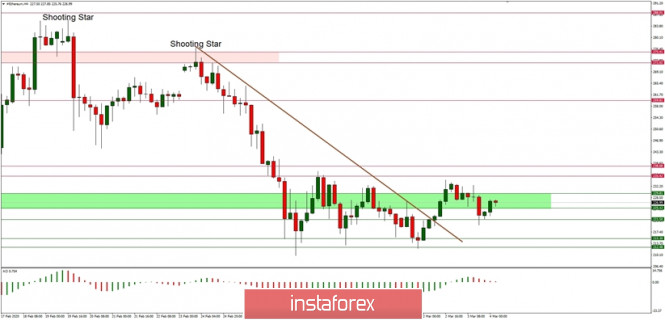 Technical analysis of ETH/USD for 04/03/2020:
