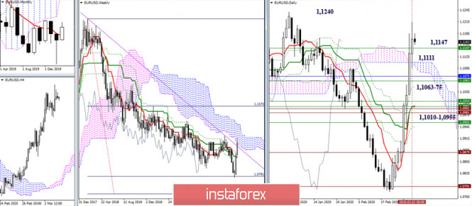 Technical analysis recommendations for EUR/USD and GBP/USD on March 04