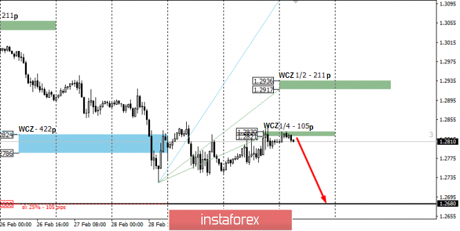 Control zones of GBP/USD on March 4, 2020