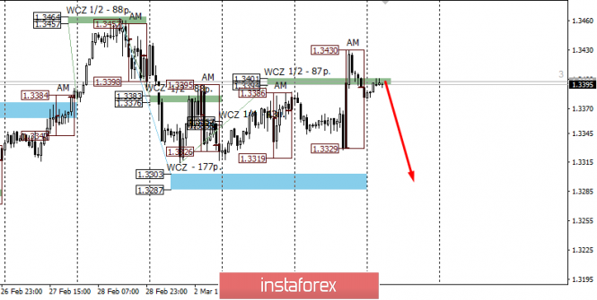 Control zones of USD/CAD on 03/05/20