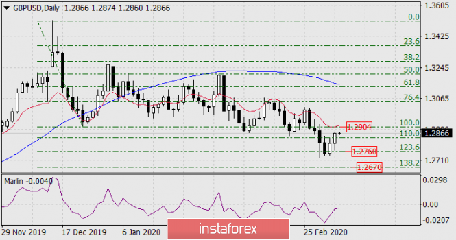 Forecast for GBP/USD on March 5, 2020