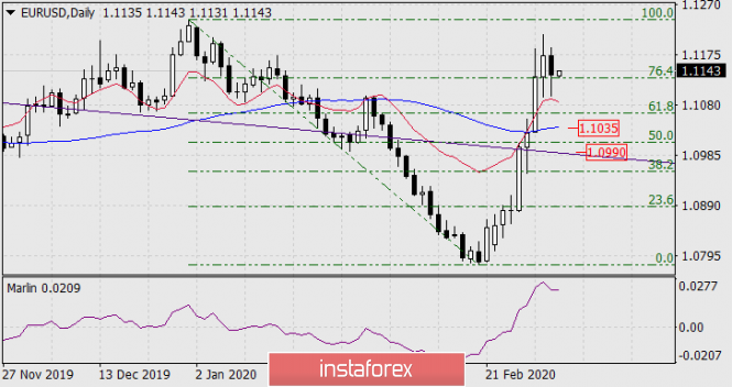 Forecast for EUR/USD on March 5, 2020