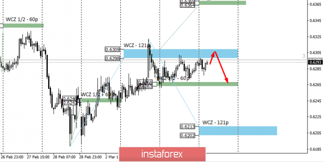 Control zones of NZDUSD 03/05/20