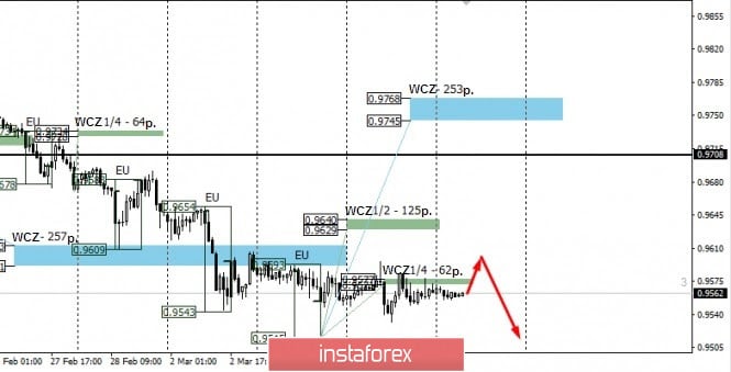 Control zones for USDCHF on 03/05/2020