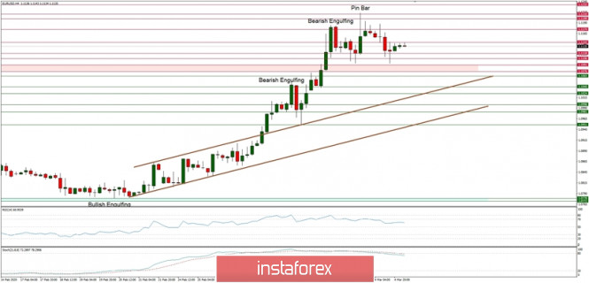 Technical analysis of EUR/USD for 05/03/2020: