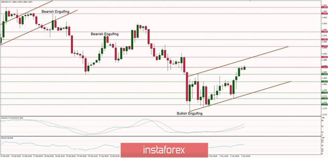 Technical analysis of GBP/USD for 05/03/2020: