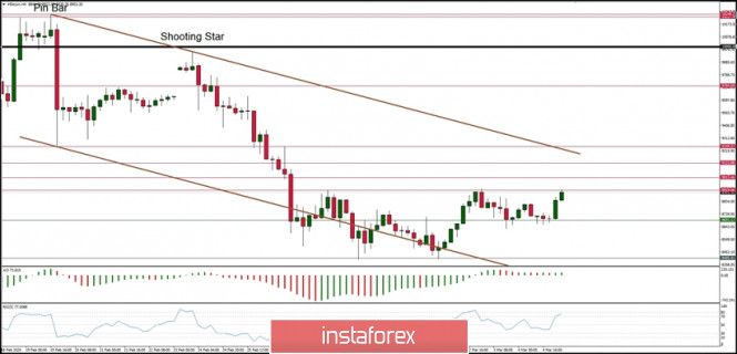 Technical analysis of BTC/USD for 05/03/2020: