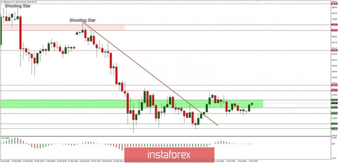 Technical analysis of ETH/USD for 05/03/2020: