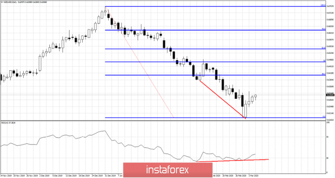 NZDUSD bounces higher as expected