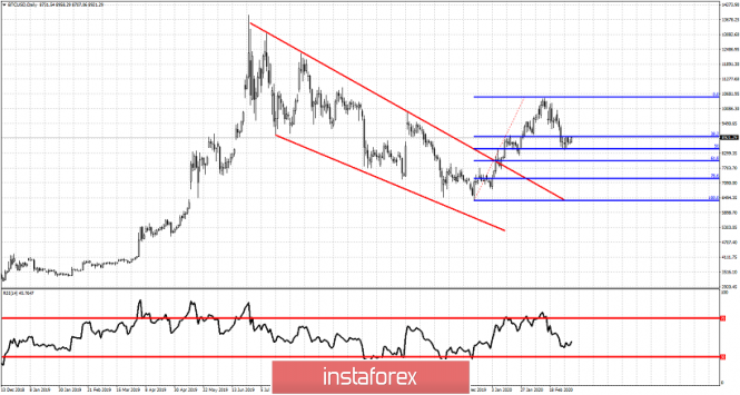 Short-term technical analysis on Bitcoin