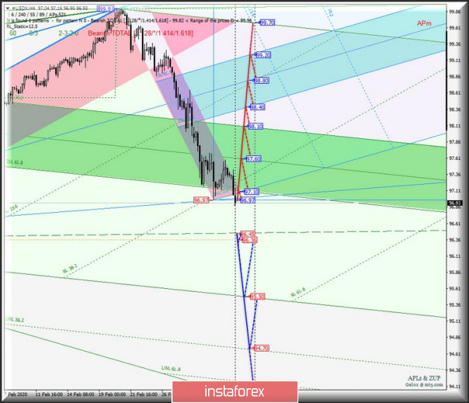 Comprehensive analysis of movement options of #USDX vs Gold & Silver (H4) from March 06, 2020