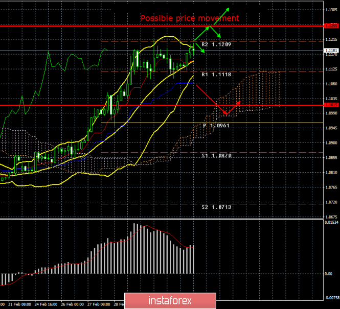 EUR/USD. March 5 results. ECB next central bank in line to lower the key rate