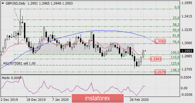 Forecast for GBP/USD on on March 6, 2020