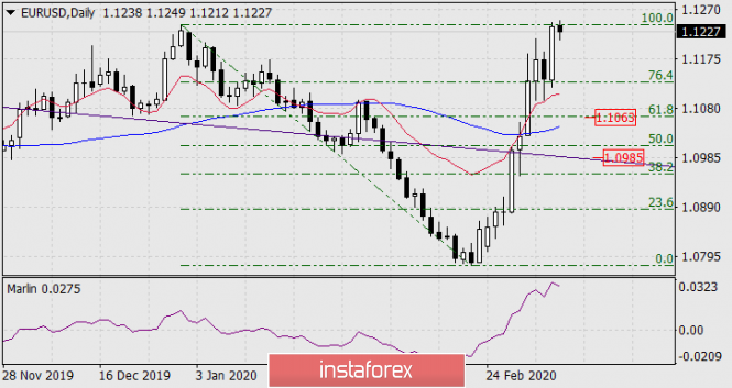 Forecast for EUR/USD on March 6, 2020