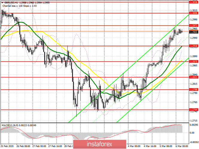 GBP/USD: plan for the European session on March 6. Weak US dollar allows pound buyers to act without regard