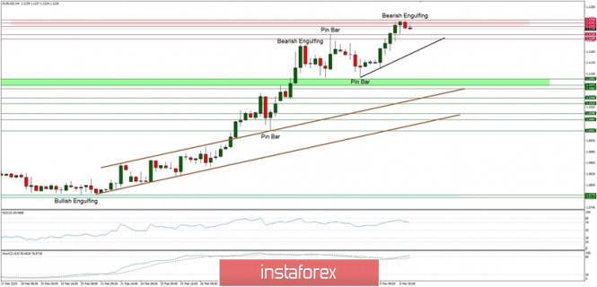 Technical analysis of EUR/USD for 06/03/2020: