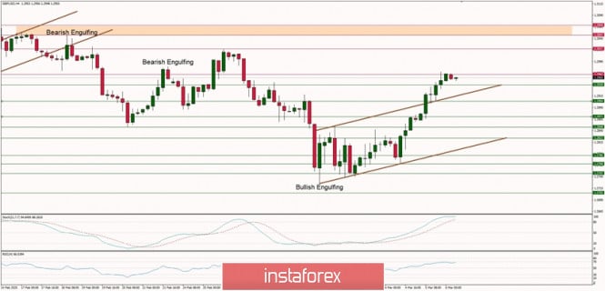 Technical analysis of GBP/USD for 06/03/2020: