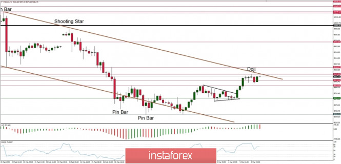 Technical analysis of BTC/USD for 06/03/2020: