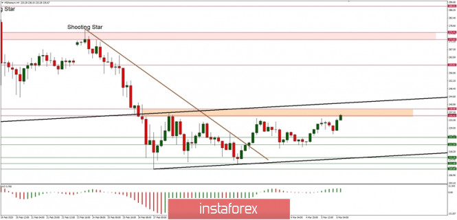Technical analysis of ETH/USD for 06/03/2020: