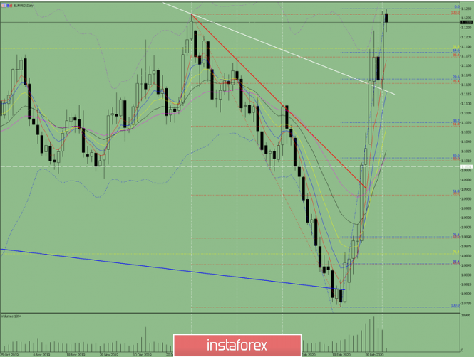 Indicator analysis. Daily review of EUR/USD on March 6, 2020
