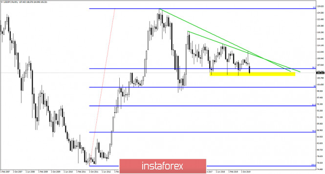 Monthly USDJPY analysis