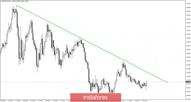 Monthly EURUSD analysis