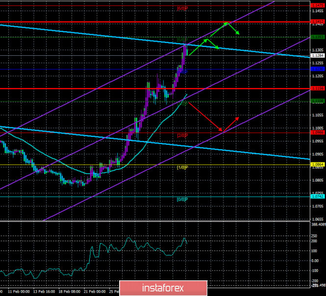 Overview of the EUR/USD pair. March 9. Did the Fed cut the rate for insurance or is this a veiled attempt to meet Donald