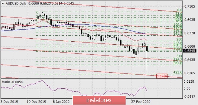 Forecast for AUD/USD on March 9, 2020