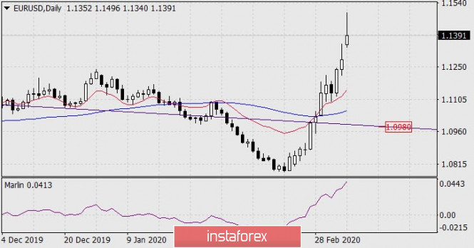 Forecast for EUR/USD on March 9, 2020