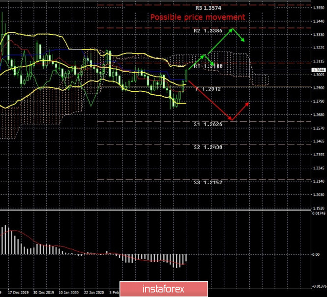 GBP/USD. Preview of the week. The "swing" continues. Is US inflation starting to slow down?