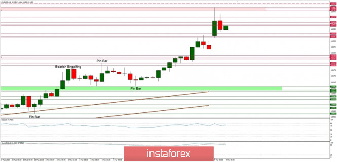 Technical analysis of EUR/USD for 09/03/2020: