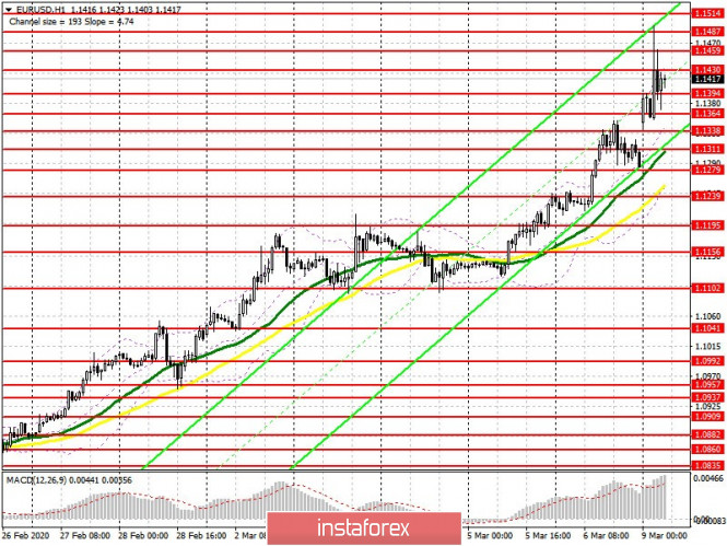 EUR/USD: plan for the European session on March 9. Coronavirus in business. Euro rose to 15th figure, braced to strengthen