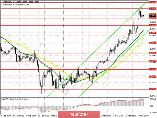 GBP/USD: plan for the European session on March 9. Pound continues to rise amid general weakness of the US dollar due to