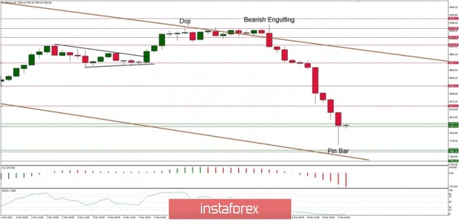 Technical analysis of BTC/USD for 09/03/2020: