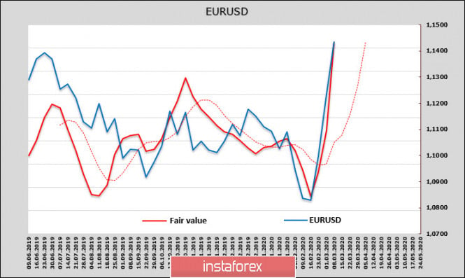 И вот она, наконец, настоящая паника. Евро и фунт растут из-за ожиданий внеплановых шагов ФРС