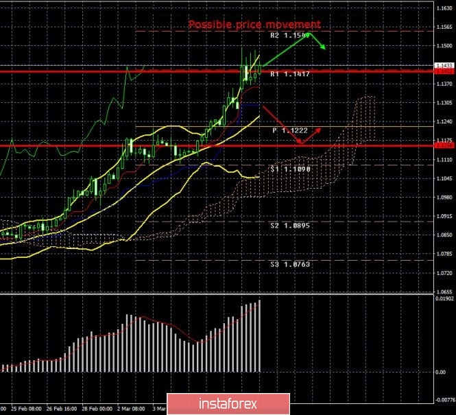 EUR/USD. March 9 results. Currency market calmed down a bit, but it may explode again at any moment
