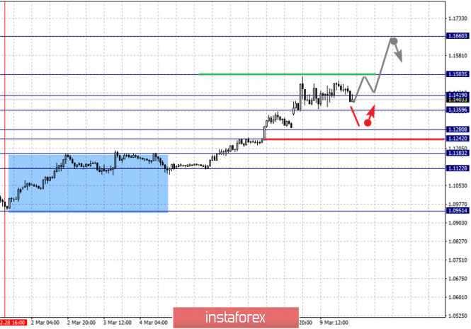 Fractal analysis of the main currency pairs for March 10